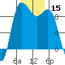 La Conner tide chart for Friday, December 15, 2023