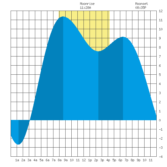 La Conner tide chart for Saturday, December 16, 2023
