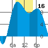 La Conner tide chart for Saturday, December 16, 2023