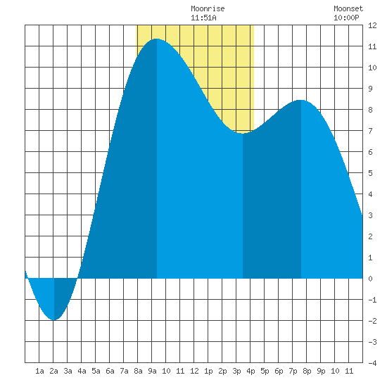 La Conner tide chart for Sunday, December 17, 2023