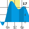 La Conner tide chart for Sunday, December 17, 2023