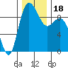 La Conner tide chart for Monday, December 18, 2023