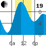 La Conner tide chart for Tuesday, December 19, 2023