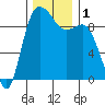 La Conner tide chart for Friday, December 1, 2023