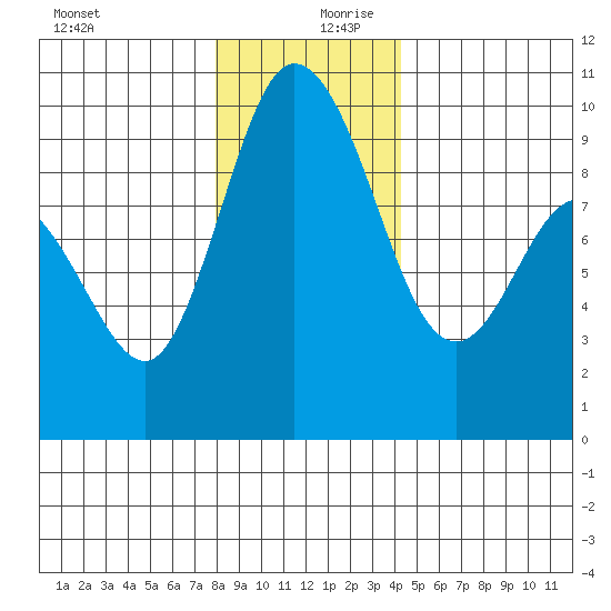 La Conner tide chart for Wednesday, December 20, 2023