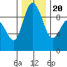 La Conner tide chart for Wednesday, December 20, 2023
