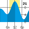 La Conner tide chart for Thursday, December 21, 2023