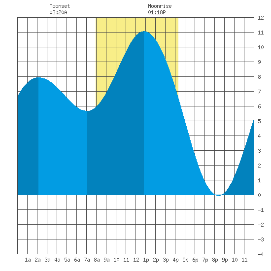 La Conner tide chart for Friday, December 22, 2023
