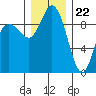 La Conner tide chart for Friday, December 22, 2023