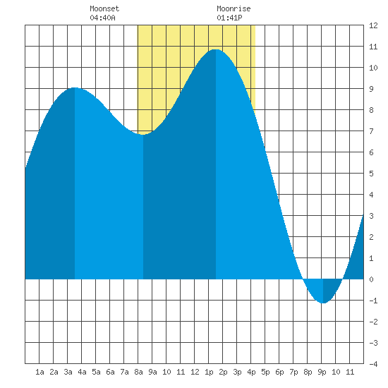 La Conner tide chart for Saturday, December 23, 2023