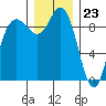 La Conner tide chart for Saturday, December 23, 2023