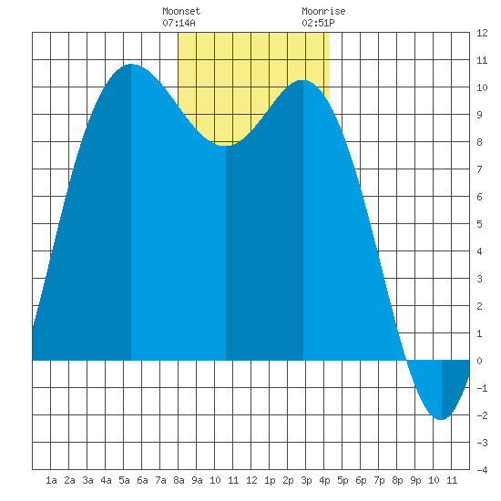 La Conner tide chart for Monday, December 25, 2023