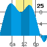 La Conner tide chart for Monday, December 25, 2023