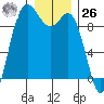 La Conner tide chart for Tuesday, December 26, 2023