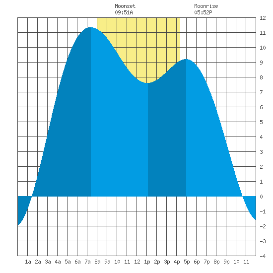 La Conner tide chart for Thursday, December 28, 2023