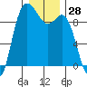 La Conner tide chart for Thursday, December 28, 2023