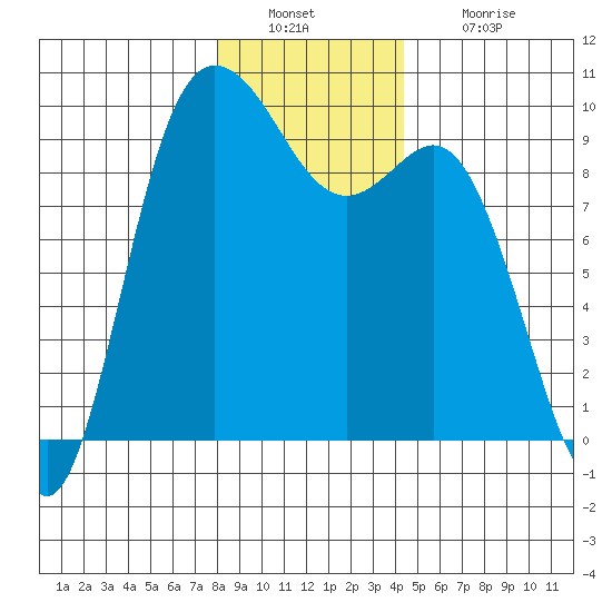 La Conner tide chart for Friday, December 29, 2023