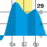 La Conner tide chart for Friday, December 29, 2023