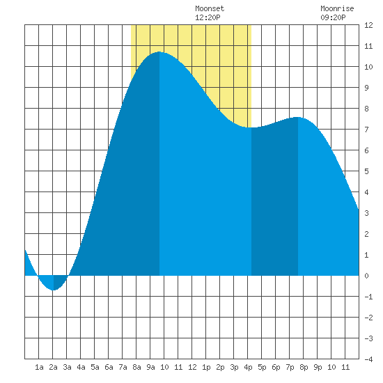 La Conner tide chart for Saturday, December 2, 2023