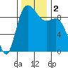 La Conner tide chart for Saturday, December 2, 2023