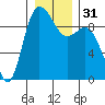 La Conner tide chart for Sunday, December 31, 2023