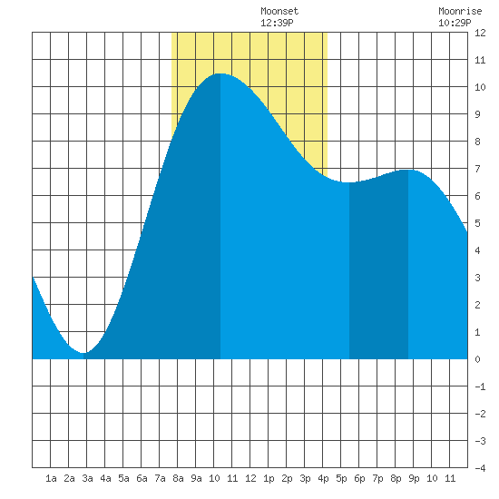 La Conner tide chart for Sunday, December 3, 2023
