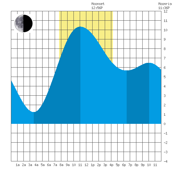 La Conner tide chart for Monday, December 4, 2023