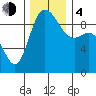 La Conner tide chart for Monday, December 4, 2023