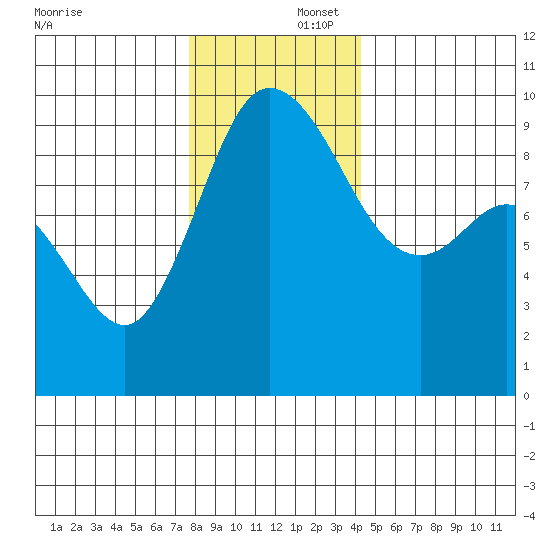 La Conner tide chart for Tuesday, December 5, 2023