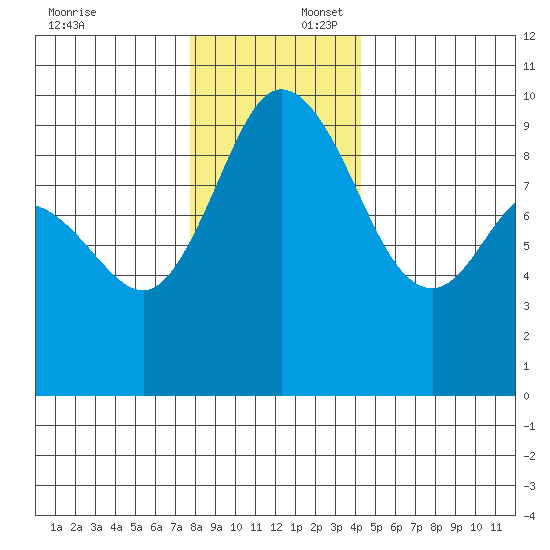 La Conner tide chart for Wednesday, December 6, 2023