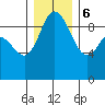 La Conner tide chart for Wednesday, December 6, 2023