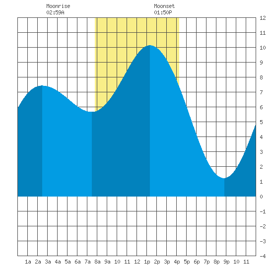 La Conner tide chart for Friday, December 8, 2023