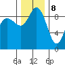 La Conner tide chart for Friday, December 8, 2023