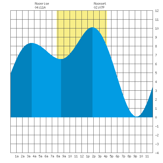 La Conner tide chart for Saturday, December 9, 2023