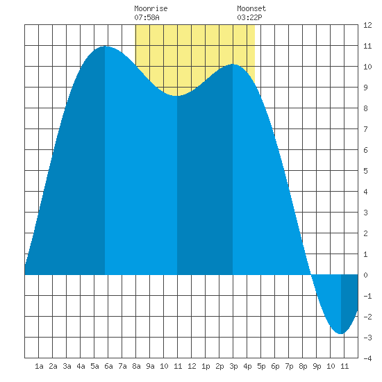 La Conner tide chart for Wednesday, January 10, 2024