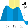La Conner tide chart for Wednesday, January 10, 2024