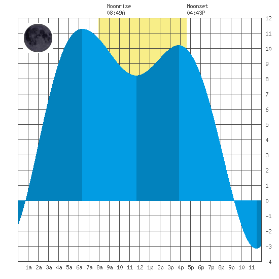 La Conner tide chart for Thursday, January 11, 2024