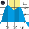 La Conner tide chart for Thursday, January 11, 2024