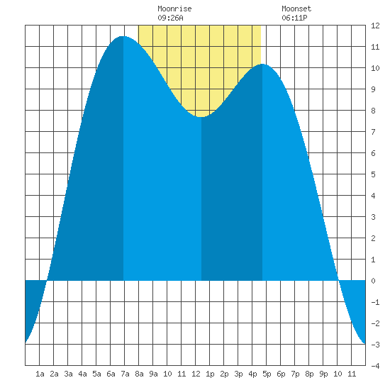 La Conner tide chart for Friday, January 12, 2024