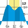 La Conner tide chart for Friday, January 12, 2024