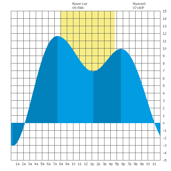 La Conner tide chart for Saturday, January 13, 2024