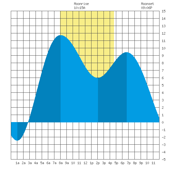 La Conner tide chart for Sunday, January 14, 2024