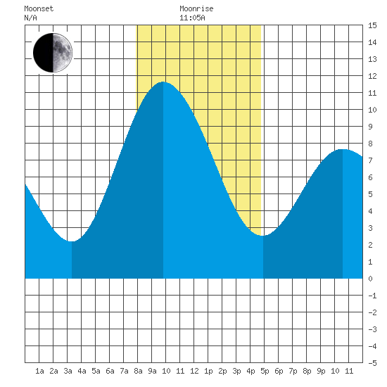 La Conner tide chart for Wednesday, January 17, 2024