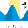 La Conner tide chart for Thursday, January 18, 2024