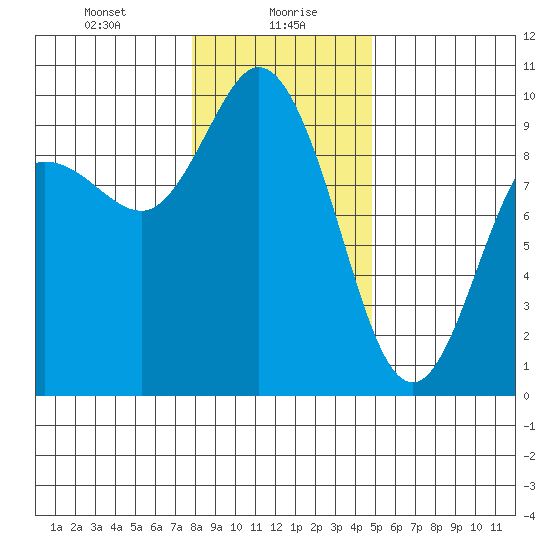 La Conner tide chart for Friday, January 19, 2024