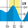 La Conner tide chart for Friday, January 19, 2024