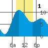 La Conner tide chart for Monday, January 1, 2024