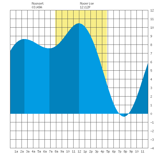 La Conner tide chart for Saturday, January 20, 2024