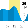 La Conner tide chart for Saturday, January 20, 2024