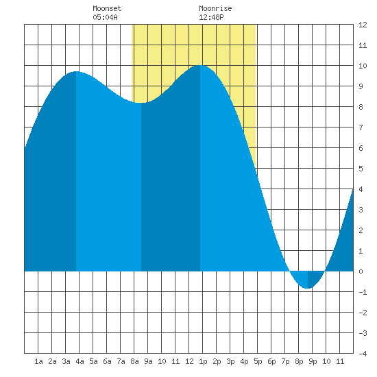 La Conner tide chart for Sunday, January 21, 2024